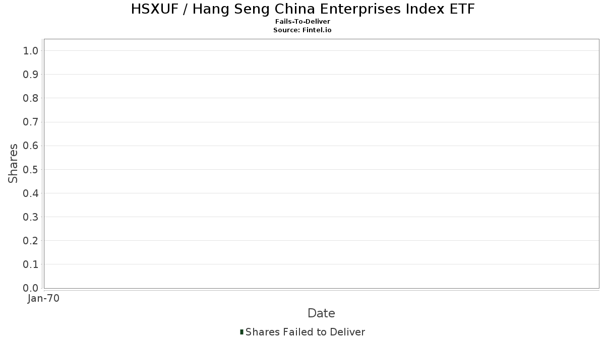 HSXUF / Hang Seng China Enterprises Index ETF Livrare eșuată