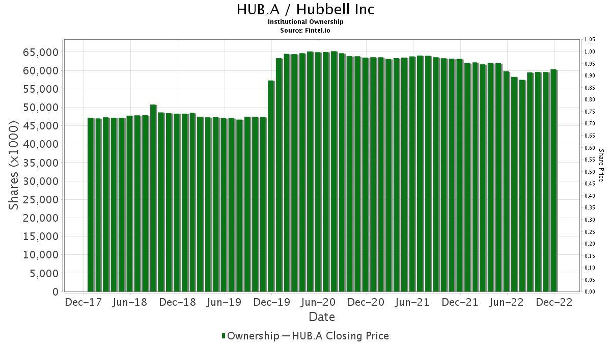 HUB.A / Hubbell Inc Institutional Ownership