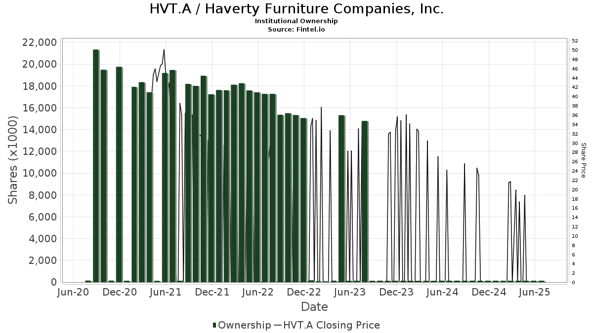 HVT.A / Haverty Furniture Companies, Inc. Institutional Ownership