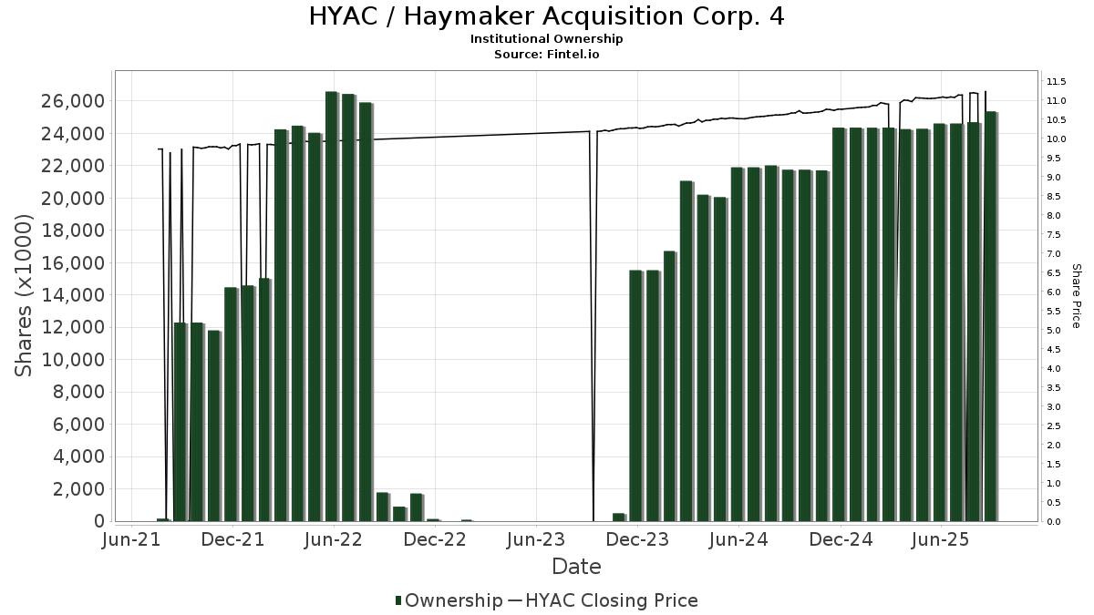 HYAC - Haymaker Acquisition Corp. 4 Stock - Stock Price