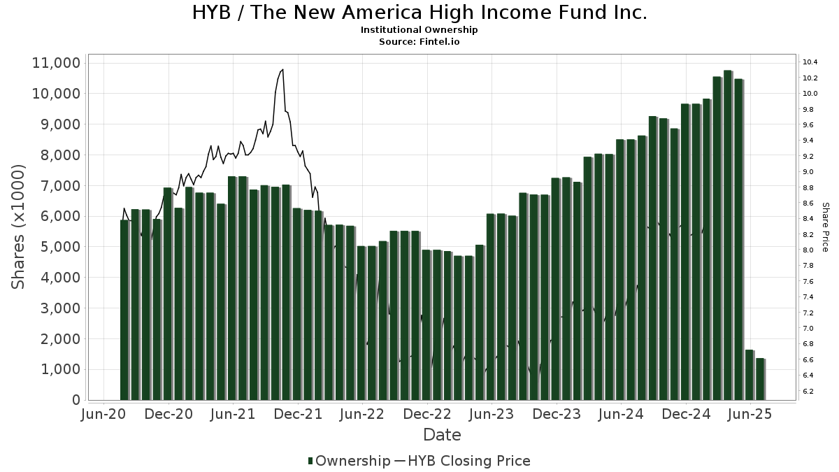 What Does Hyb Mean >> Hyb Institutional Ownership New America High Income Fund What Does Hyb Mean >> Hyb Institutional Ownership New America High Income Fund