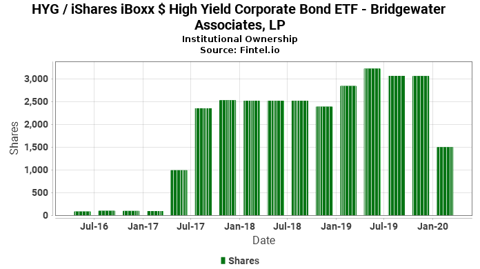Bridgewater Associates, LP ownership in HYG / iShares iBoxx $ High Yield Corporate Bond ETF