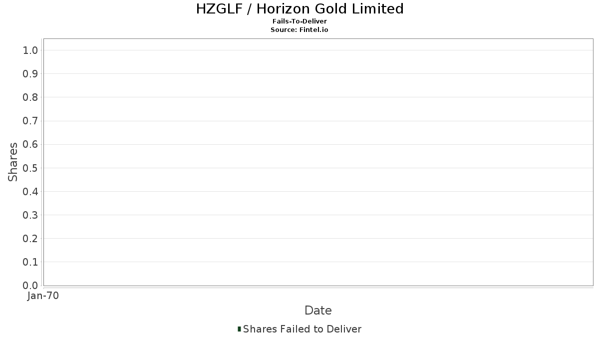 HZGLF / Horizon Gold Limited Teslim Edilemeyenler