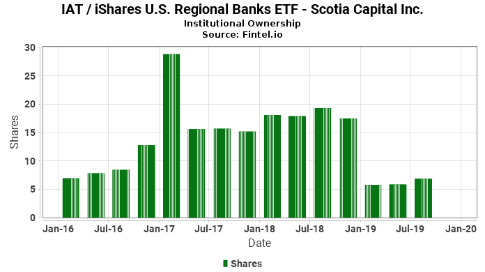 Scotia Capital Inc Reports 17 21 Increase In Ownership Of Iat