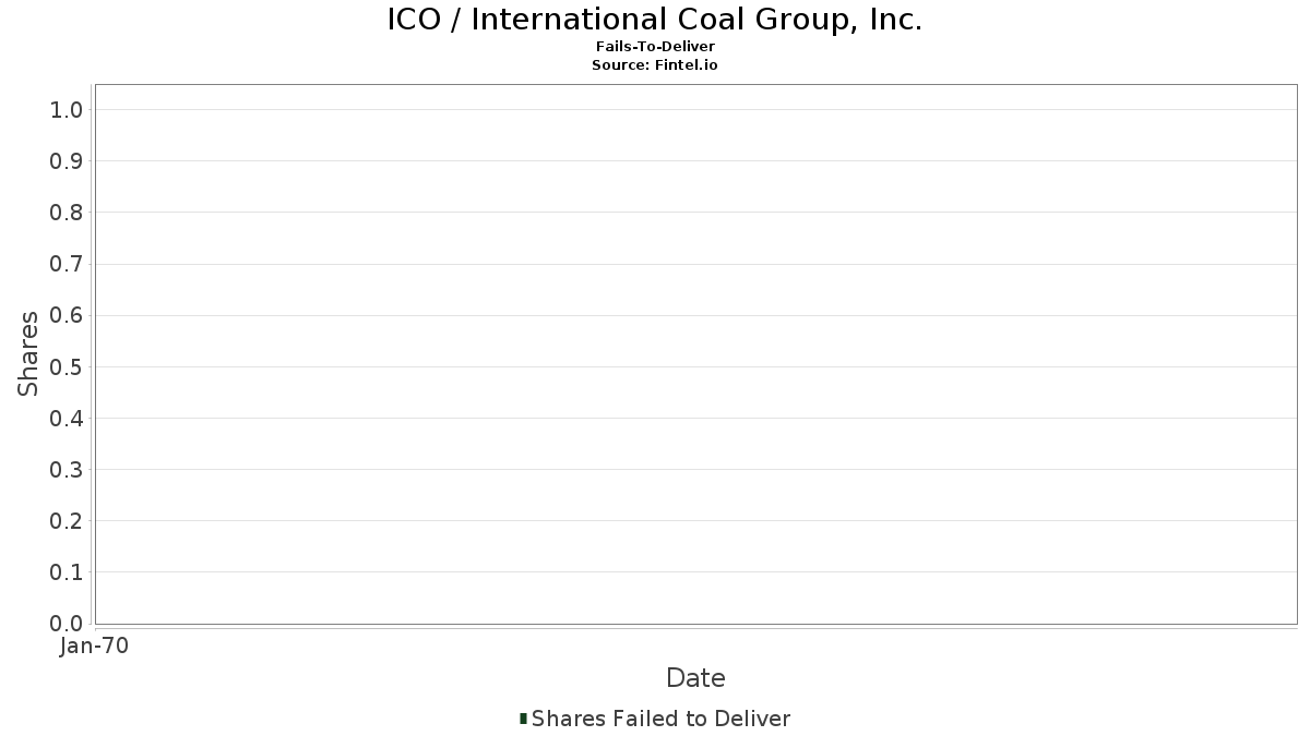 ICO / International Coal Group, Inc. 契約不履行