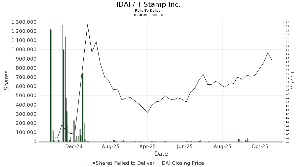 IDAI T Stamp Inc. Stock Share Price, Short Interest, Short Squeeze