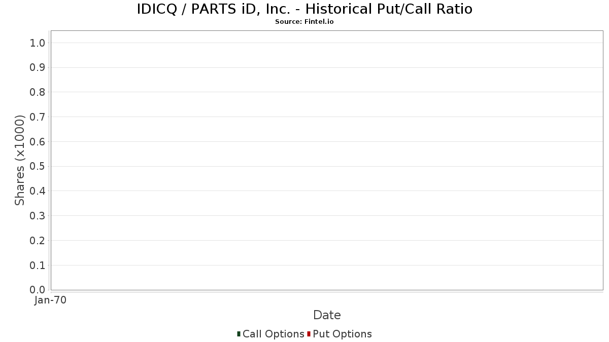 IDICQ / PARTS iD, Inc. Historical Put/Call Ratio