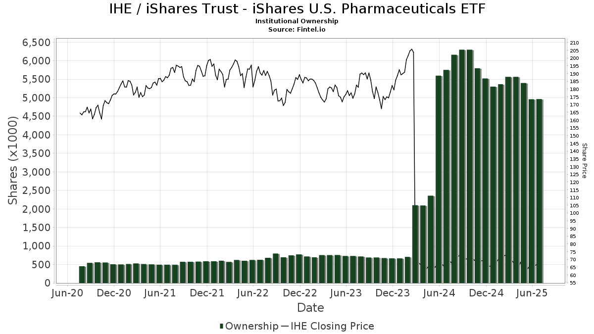 IHE / iShares U.S. Pharmaceuticals ETF Institutional Ownership