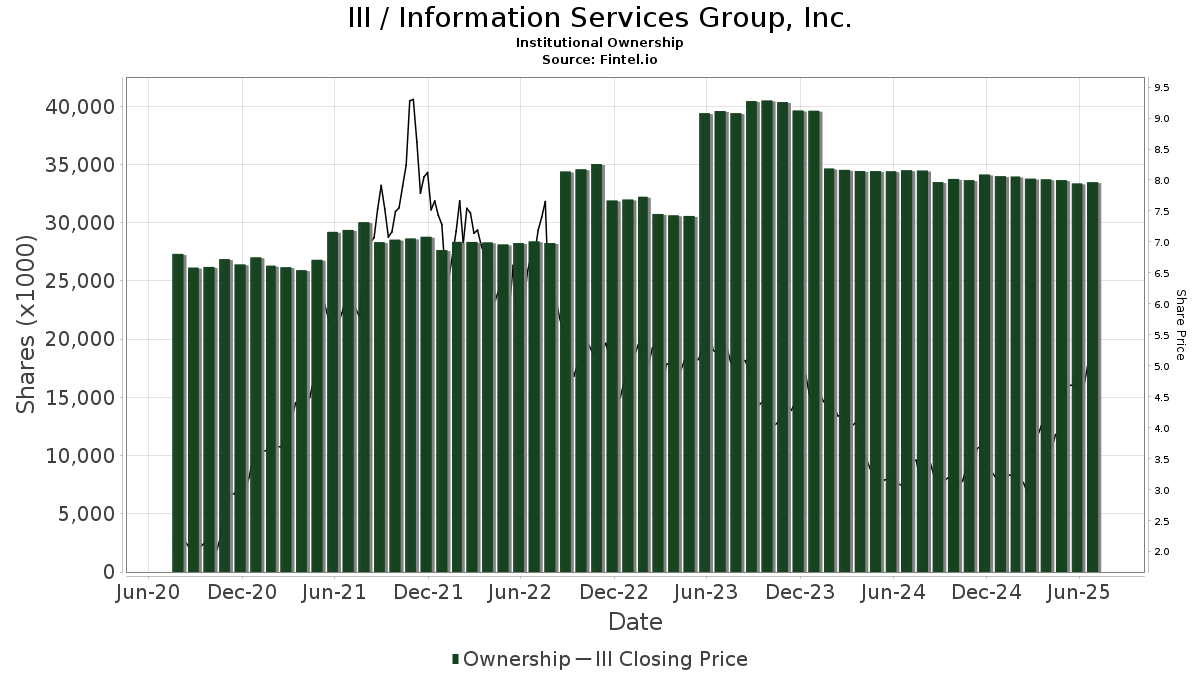 III / Information Services Group, Inc. Institutional Ownership