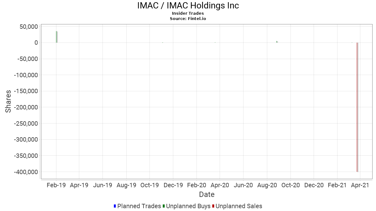 IMAC Insider Trading Report - IMAC Holdings Inc