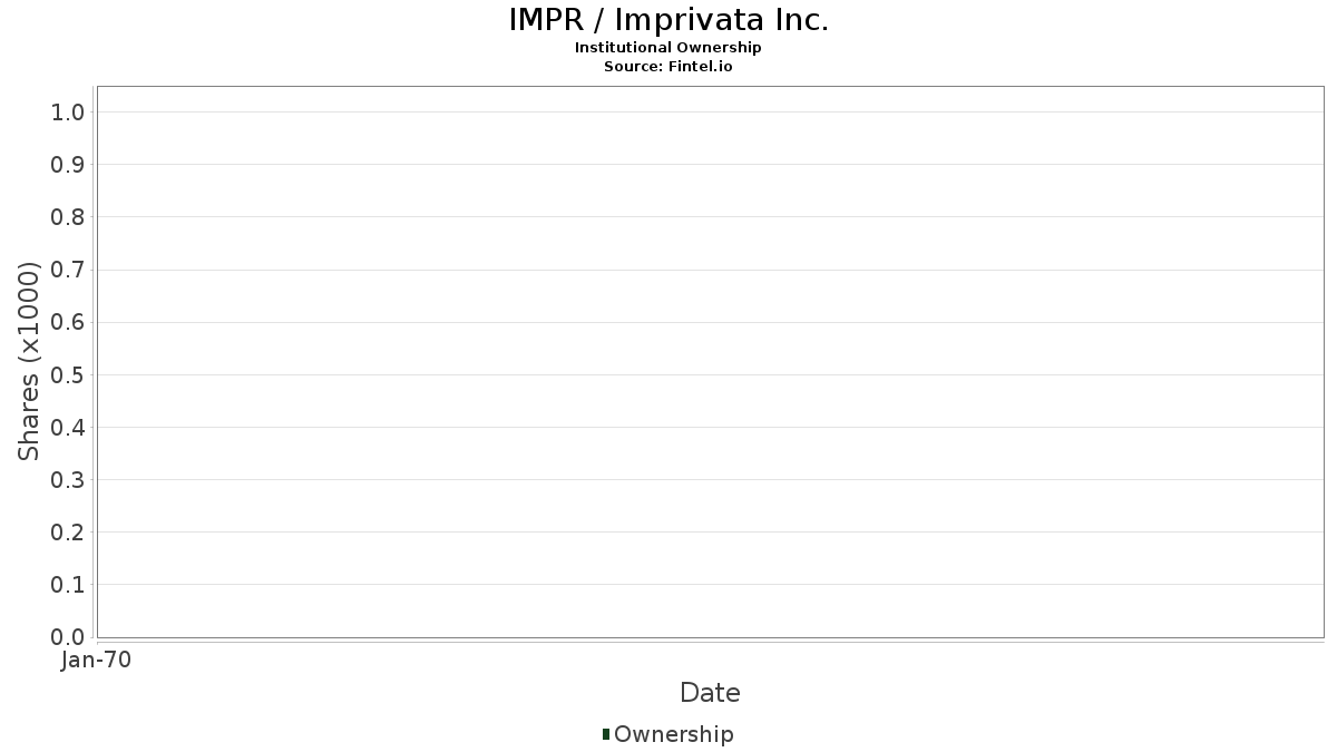 IMPR / Imprivata Inc. Institutional Ownership