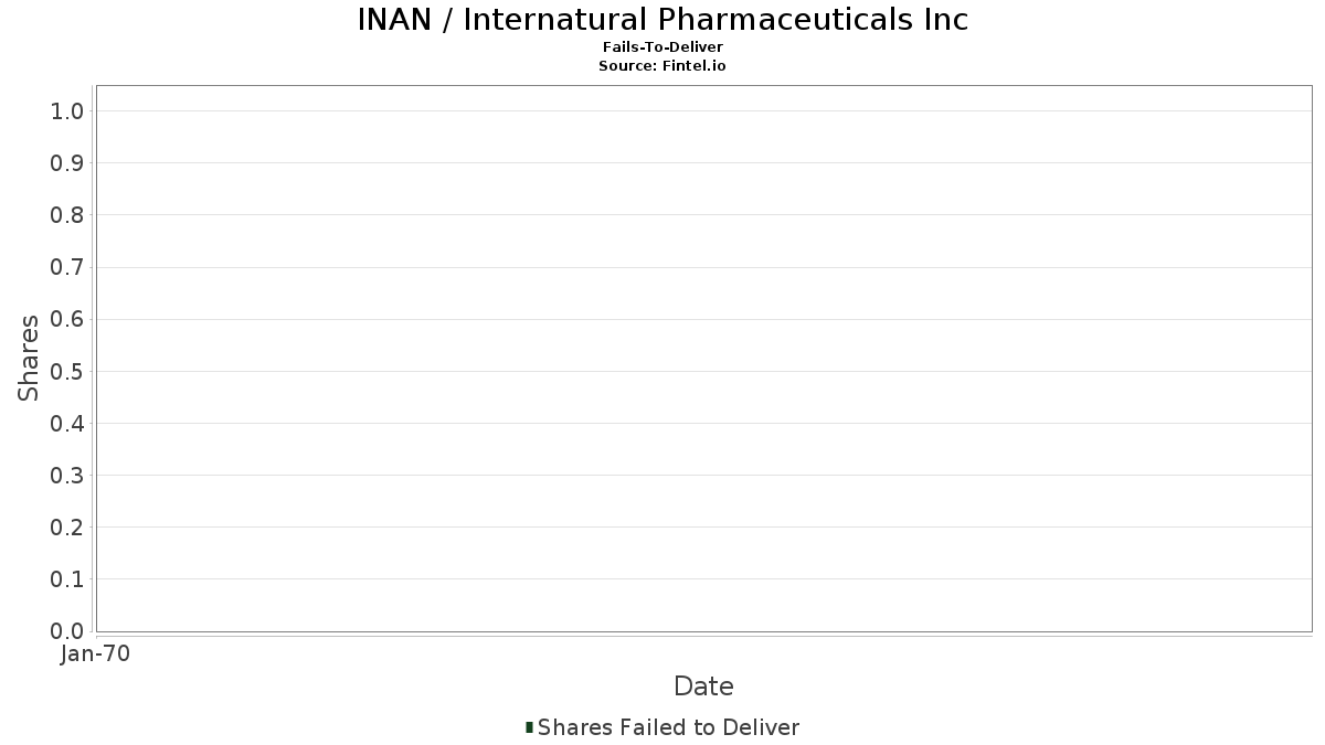 INAN / Internatural Pharmaceuticals Inc Leveres ikke