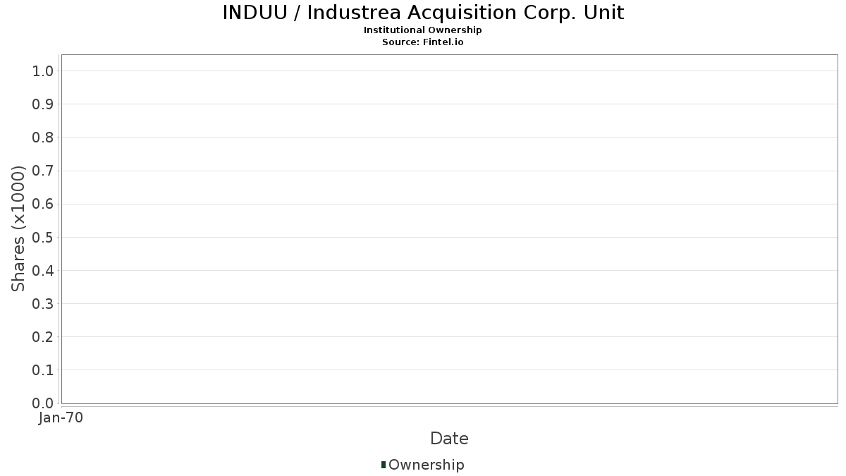 INDUU / Industrea Acquisition Corp. Unit Institutional Ownership