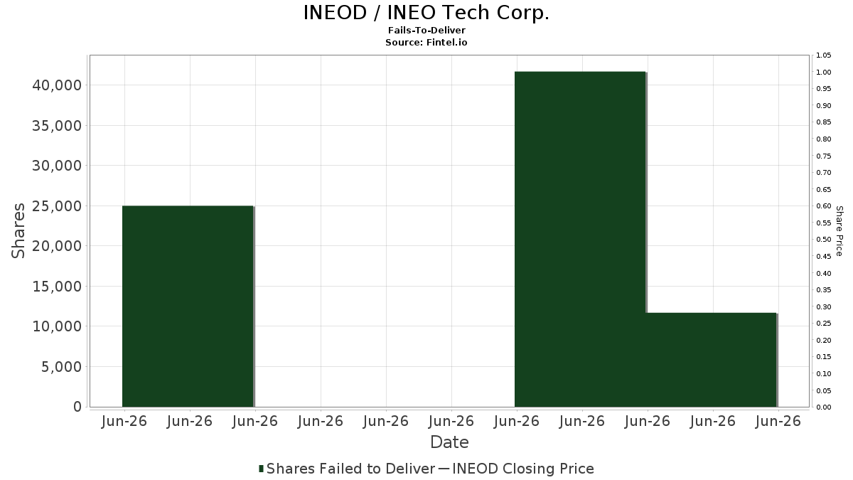 INEOD / INEO Tech Corp. Leveres ikke