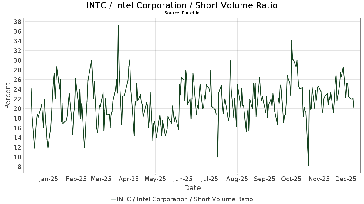 INTC Short Interest Intel Corporation Short Squeeze, Short Sale