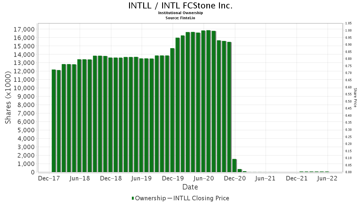 INTLL / INTL FCStone Inc. Institutional Ownership