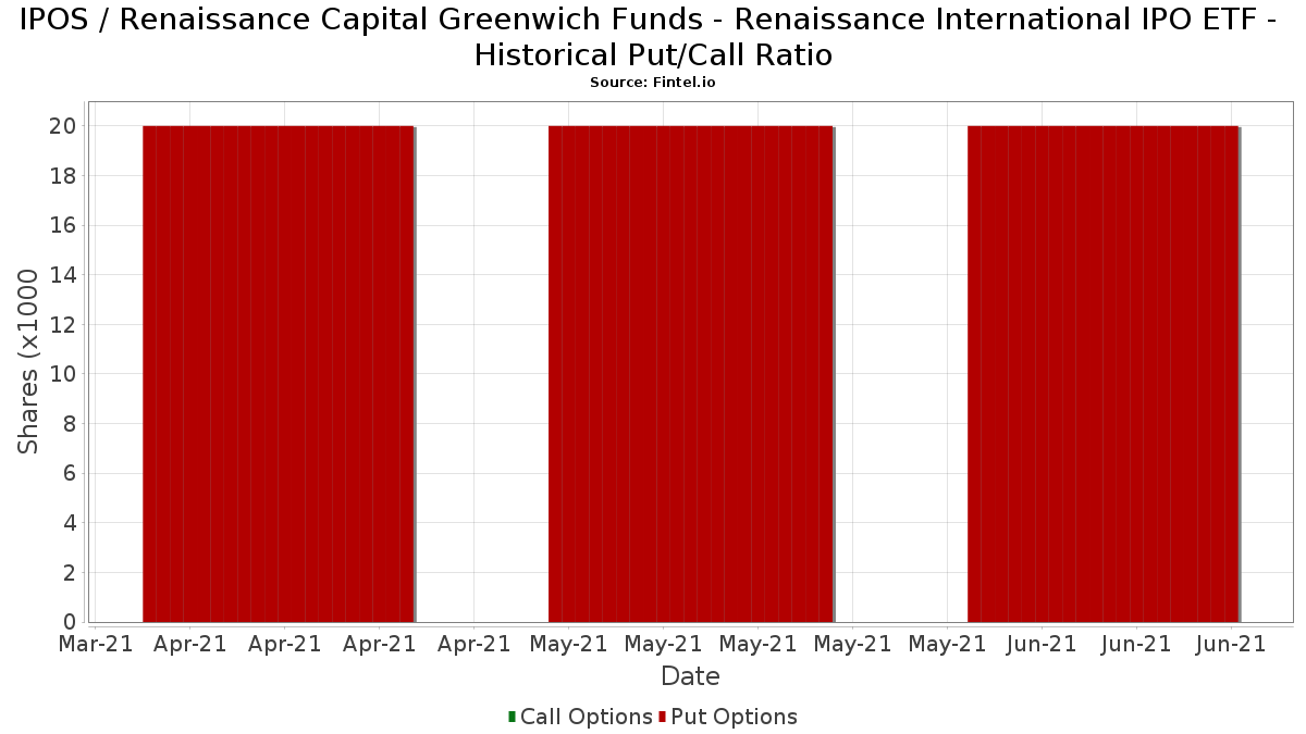 IPOS Renaissance Capital Greenwich Funds Renaissance International IPO ETF Stock Stock