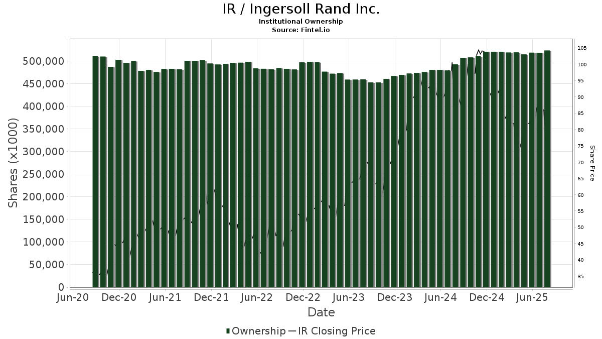 IR / Ingersoll Rand Inc. Shares Held by Institutions