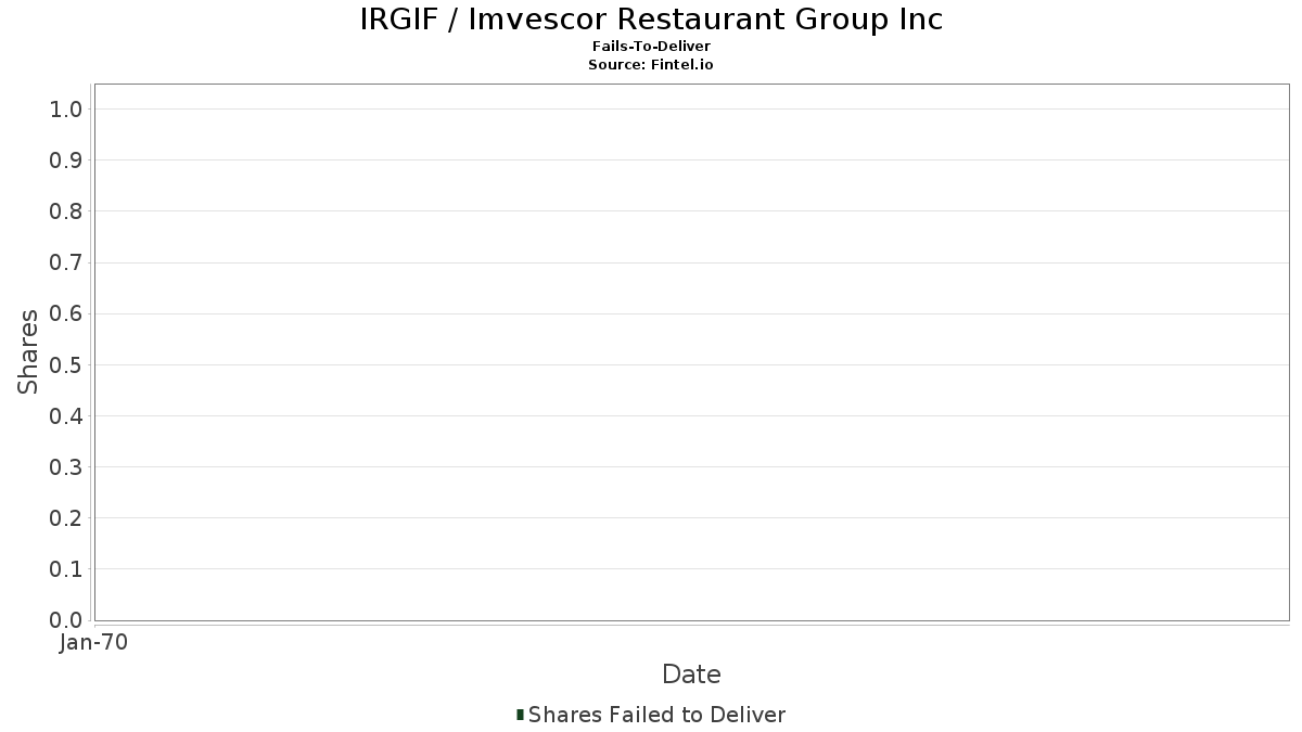 IRGIF / Imvescor Restaurant Group Inc 契約不履行