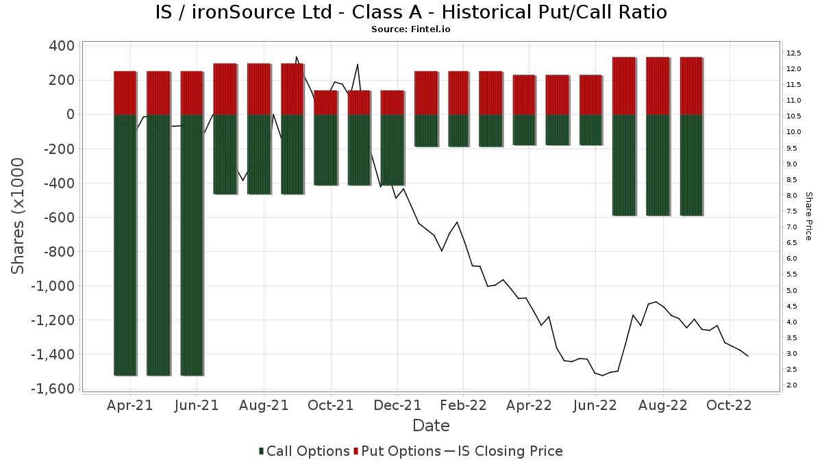 IS ironSource Ltd Class A Stock Stock Price, Institutional