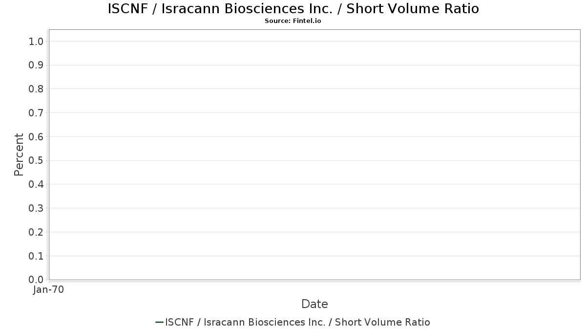 Iscnf Short Interest Isracann Biosciences Inc Iscnf Short Interest Isracann Biosciences Inc