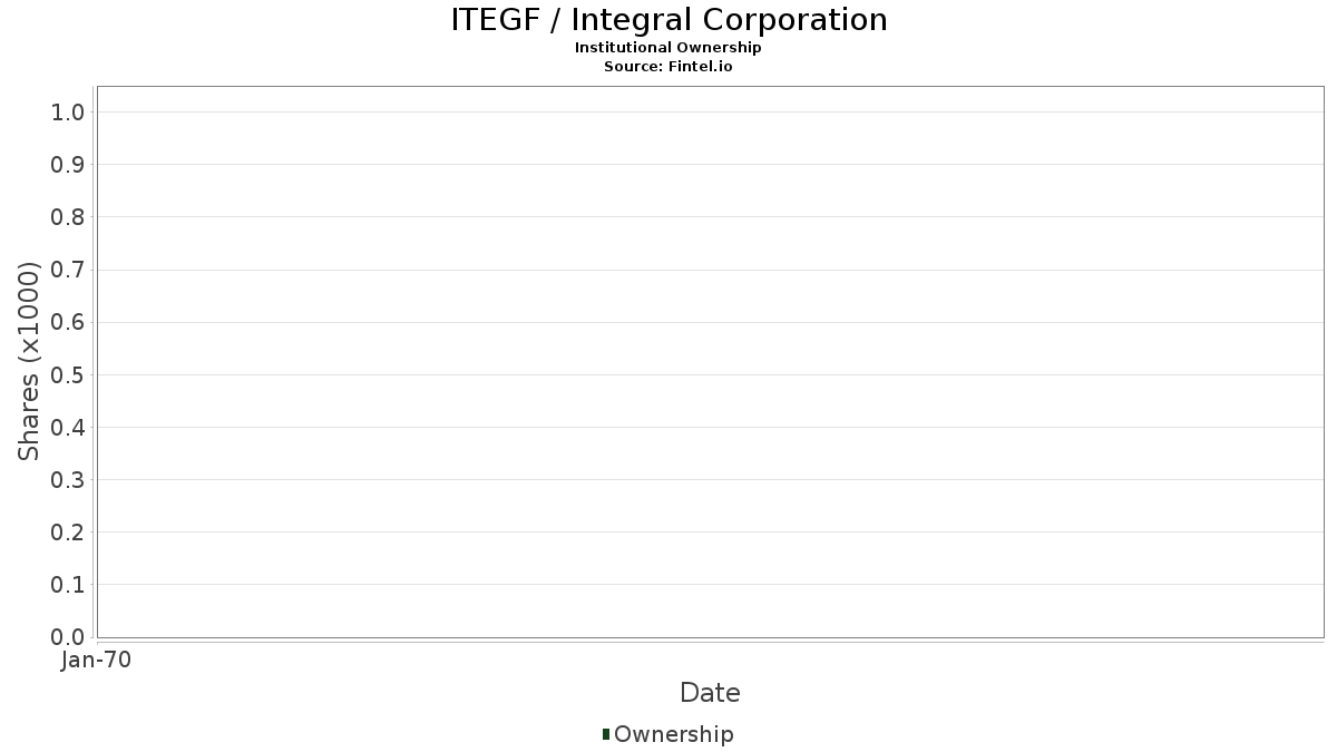 ITEGF / Integral Corporation Institutional Ownership