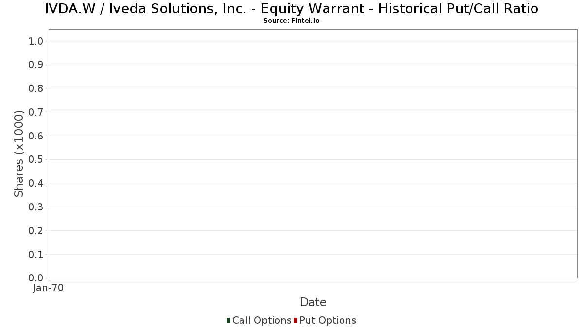 IVDA.W / Iveda Solutions, Inc. - Equity Warrant Historical Put/Call Ratio