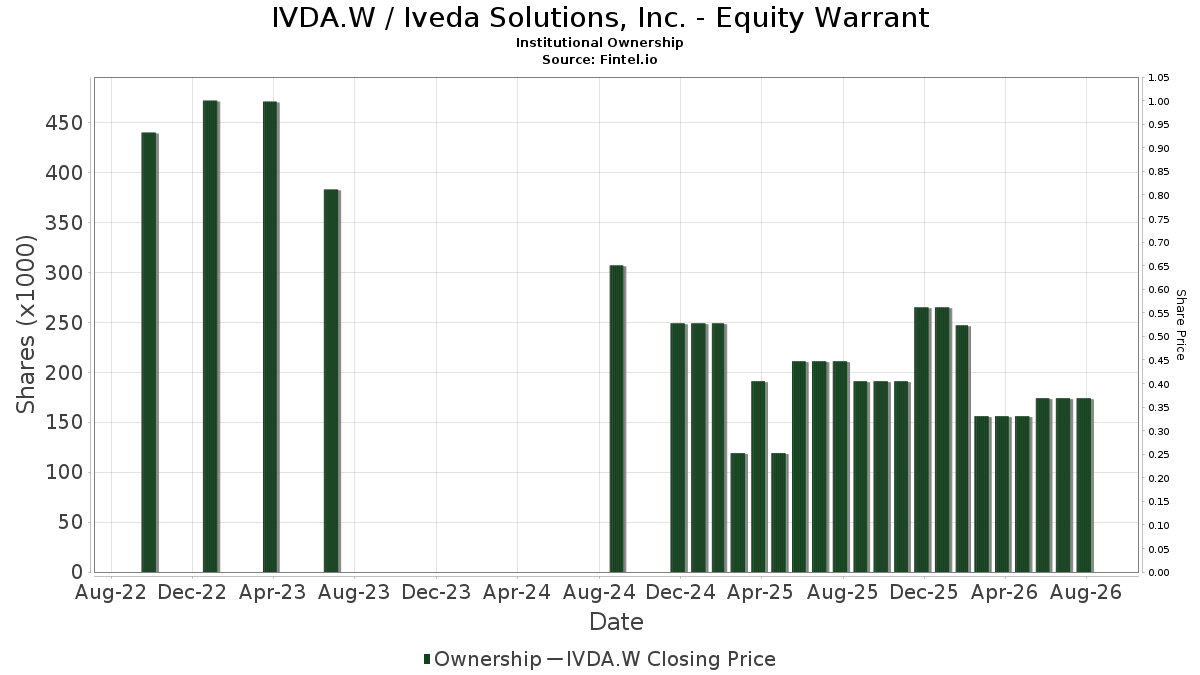 IVDA.W / Iveda Solutions, Inc. - Equity Warrant Institutional Ownership