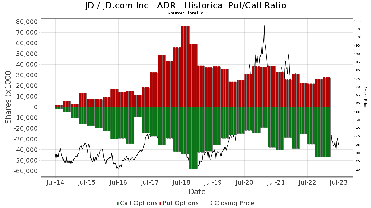 JD Institutional Ownership and Shareholders Inc. (NASDAQ) Stock