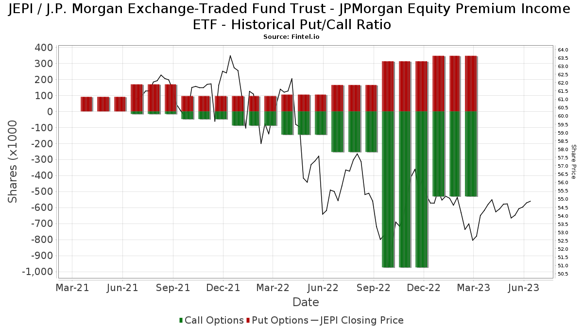 JEPI Institutional Ownership and Shareholders J.P. Exchange