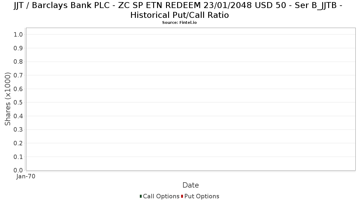 JJT / Barclays Bank PLC - ZC SP ETN REDEEM 23/01/2048 USD 50 - Ser B_JJTB Historical Put/Call Ratio