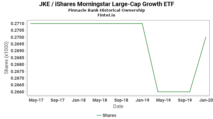 Pinnacle Bank Reports 1 50 Increase In Ownership Of Jke Ishares