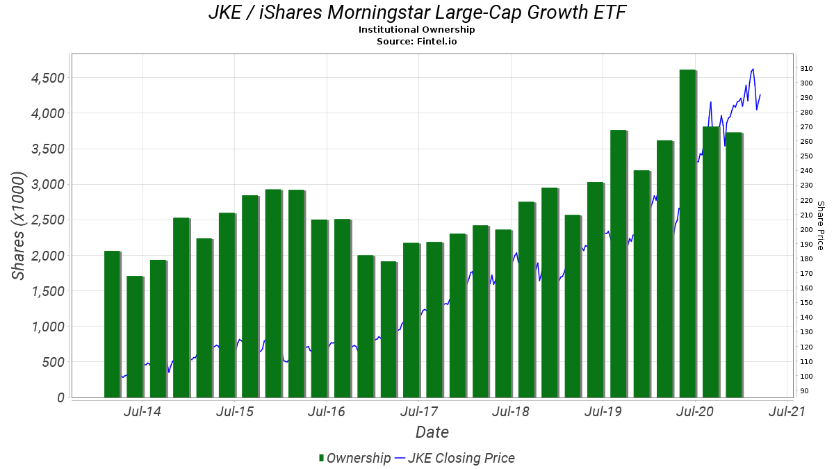 JKE / iShares Morningstar Large-Cap Growth ETF Institutional Ownership