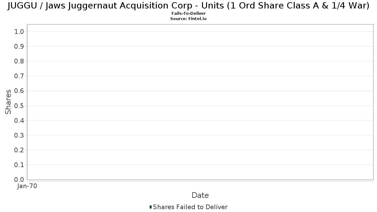 JUGGU / Jaws Juggernaut Acquisition Corp - Units (1 Ord Share Class A & 1/4 War)無法交付