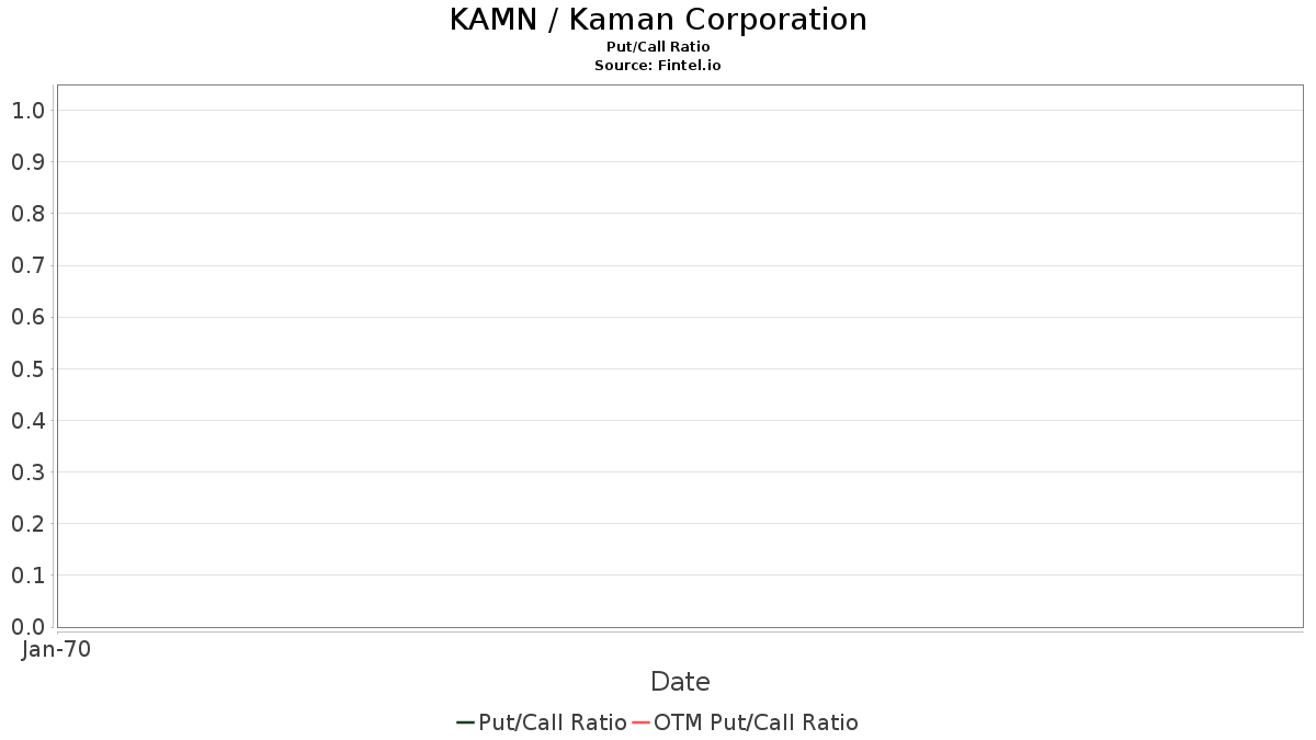 KAMN / Kaman Corporation Put/Call Ratios