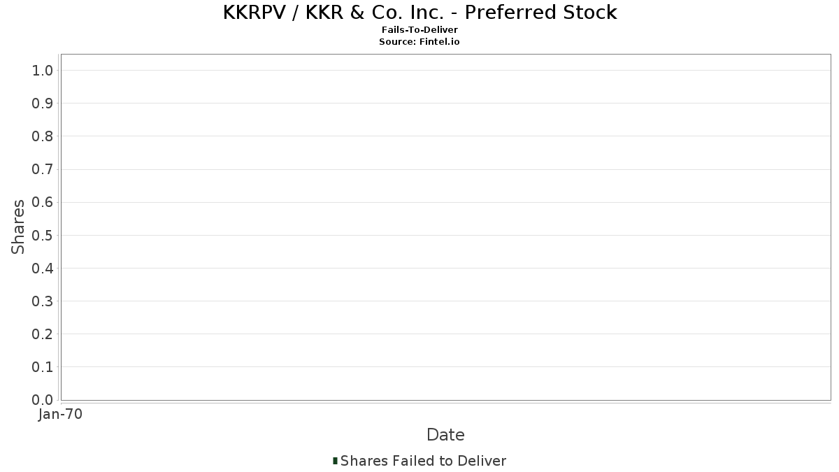 KKRPV / KKR & Co. Inc. - Preferred Stock Fails-To-Deliver