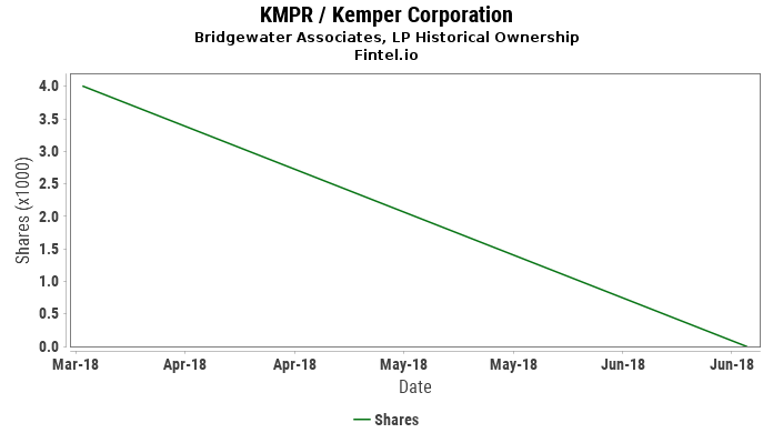 Bridgewater Associates, LP closes position in KMPR / Kemper Corporation