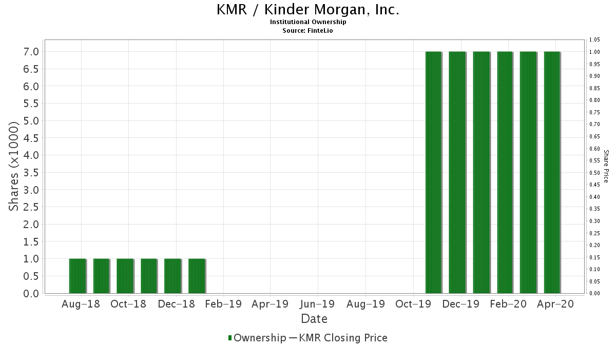 KMR / Kinder Morgan, Inc. Institutional Ownership