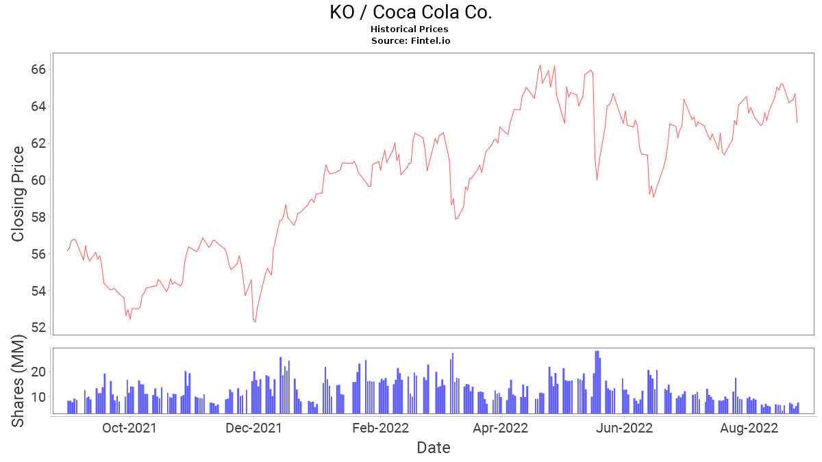 KO Stock Price and News / Coca Cola Co. Stock Price Quote and News