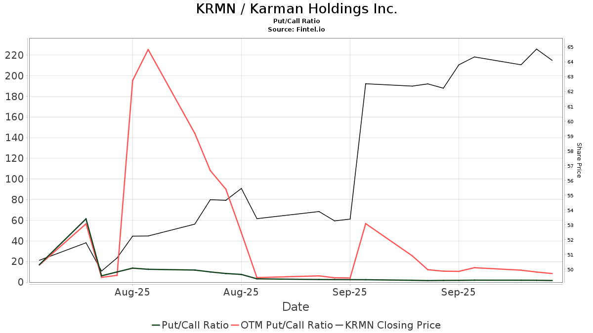 KRMN / Karman Holdings Inc. Put/Call Ratios