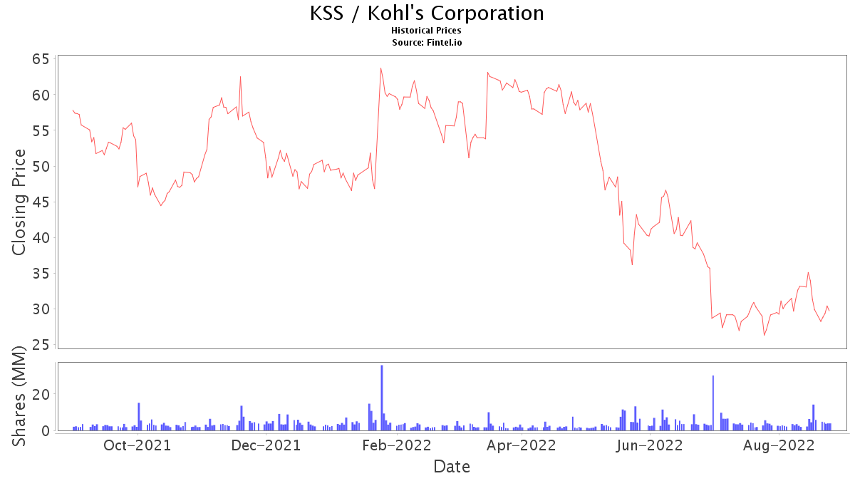 KSS Stock Price and News / Kohl's Corp. - Stock Price Quote and News ...