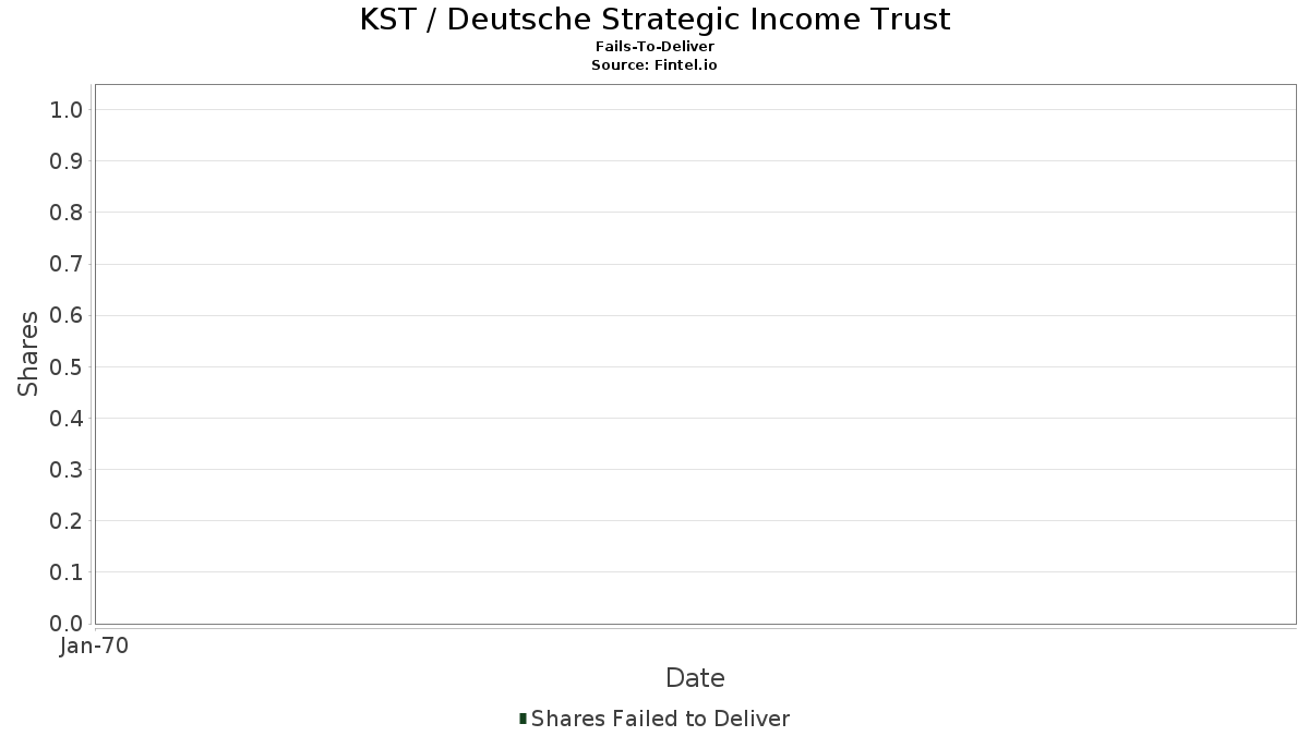 KST / Deutsche Strategic Income Trust Fails-To-Deliver