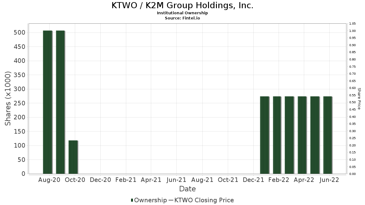 KTWO / K2M Group Holdings, Inc. Institutional Ownership