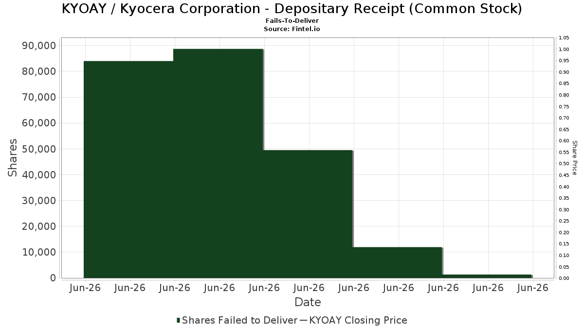 KYOAY / Kyocera Corporation - Depositary Receipt (Common Stock) Leveres ikke