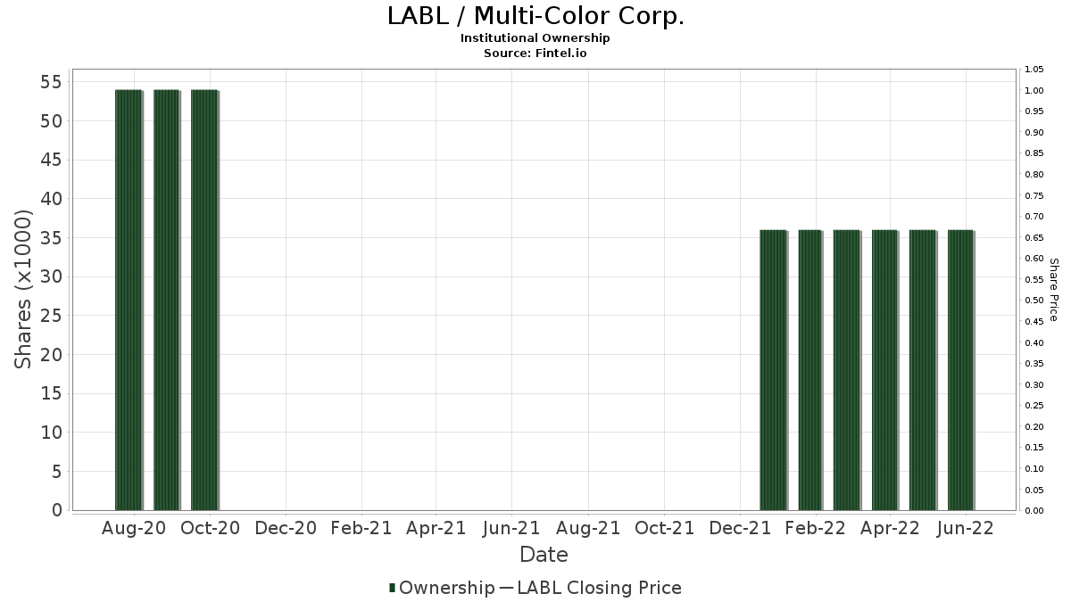 LABL / Multi-Color Corp. Institutional Ownership