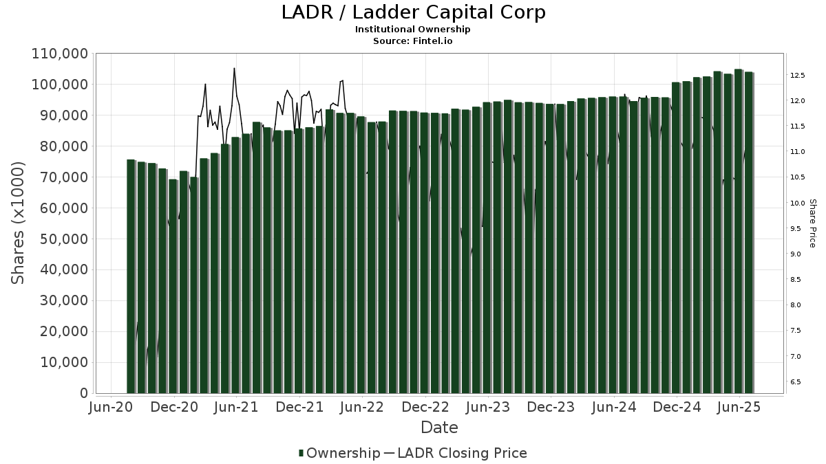 LADR / Ladder Capital Corp Institutional Ownership
