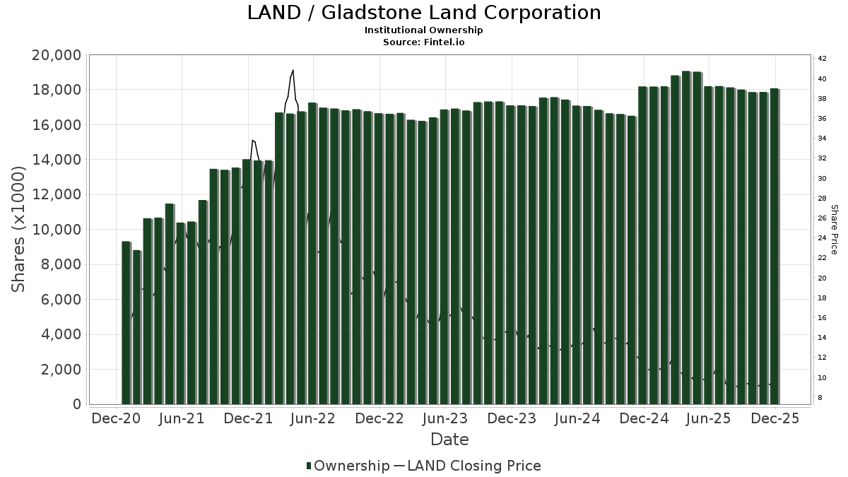 LAND Gladstone Land Corporation Stock Stock Price, Institutional