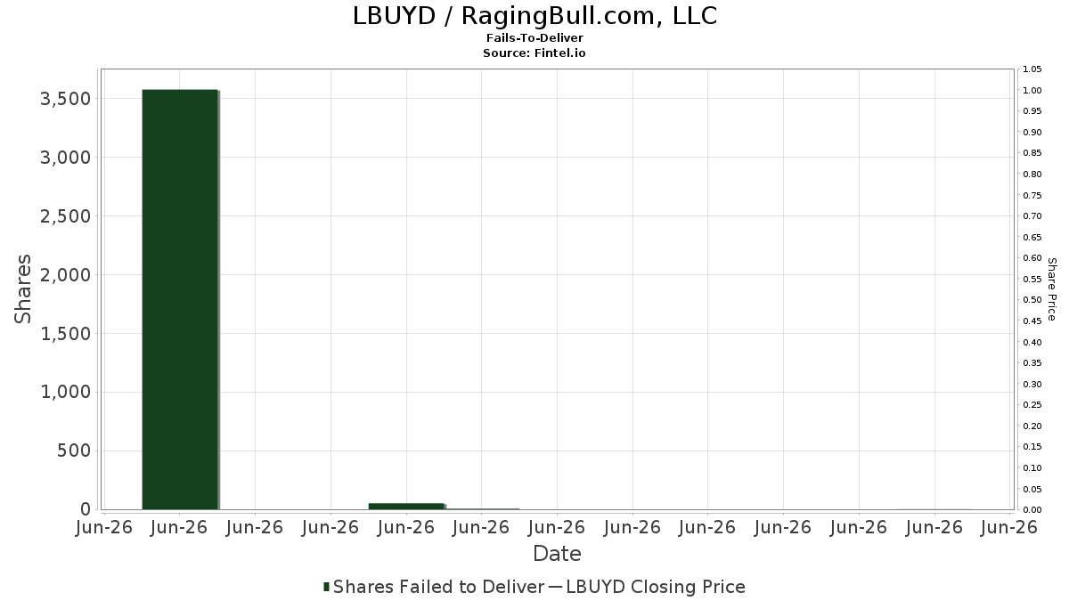 LBUYD / DATZ World Holdings Corp.無法交付