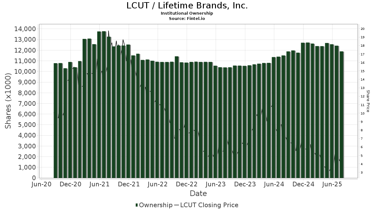 LCUT / Lifetime Brands Inc Shares Held by Institutions