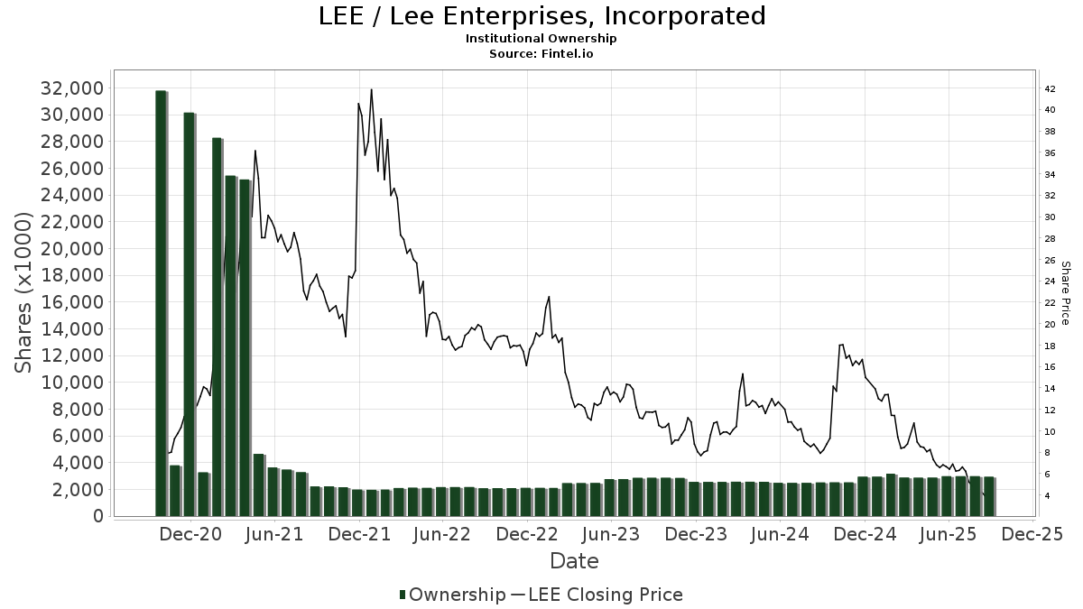 LEE Institutional Ownership and Shareholders - Lee Enterprises,  Incorporated (NASDAQ) Stock